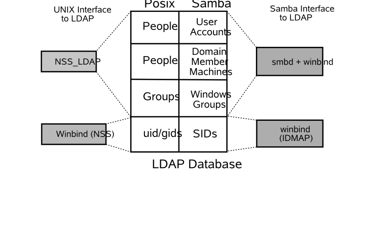 The Interaction of LDAP, UNIX Posix Accounts and Samba Accounts