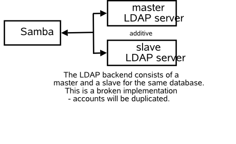 Samba Configuration to Use Dual LDAP Databases - Broken - Do Not Use!