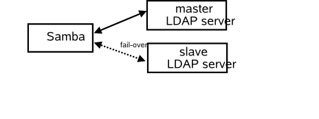 Samba Configuration to Use a Dual (Fail-over) LDAP Server