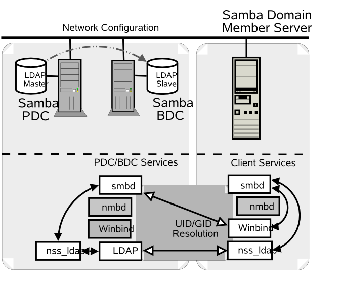 Samba Domain: Samba Member Server