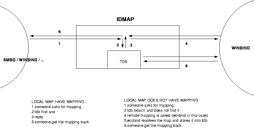 Winbind Idmap